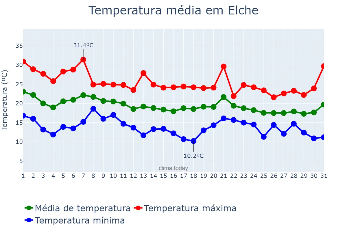 Temperatura em outubro em Elche, Valencia, ES