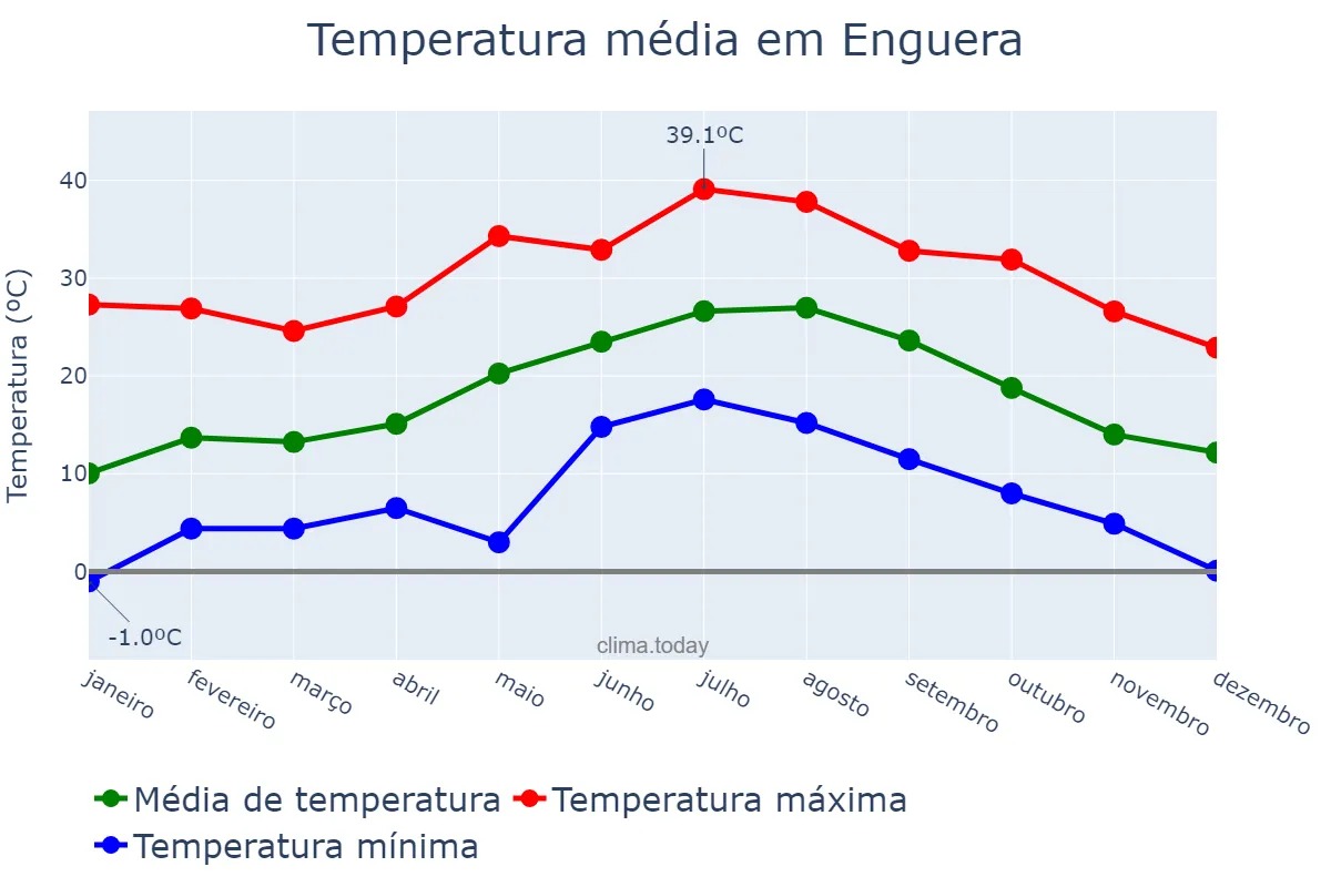 Temperatura anual em Enguera, Valencia, ES