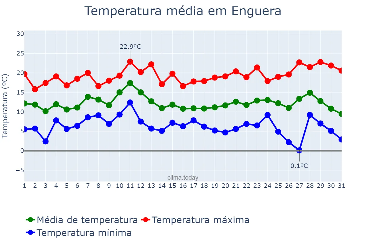 Temperatura em dezembro em Enguera, Valencia, ES