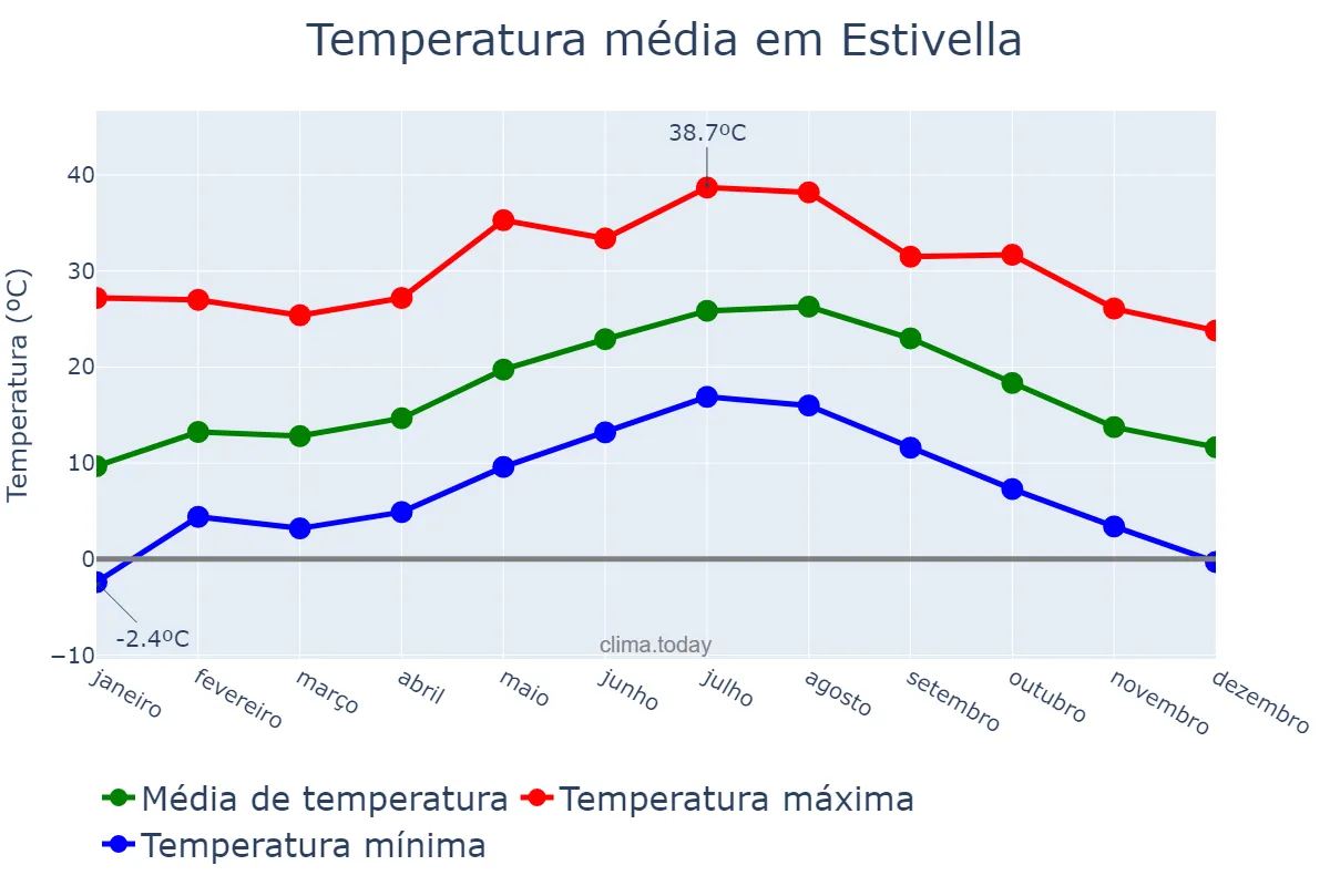 Temperatura anual em Estivella, Valencia, ES