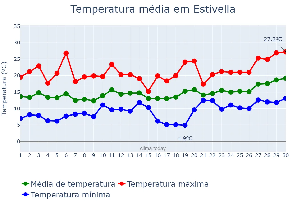 Temperatura em abril em Estivella, Valencia, ES