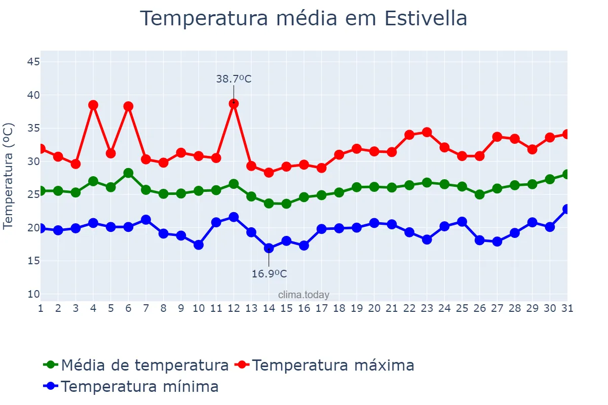 Temperatura em julho em Estivella, Valencia, ES