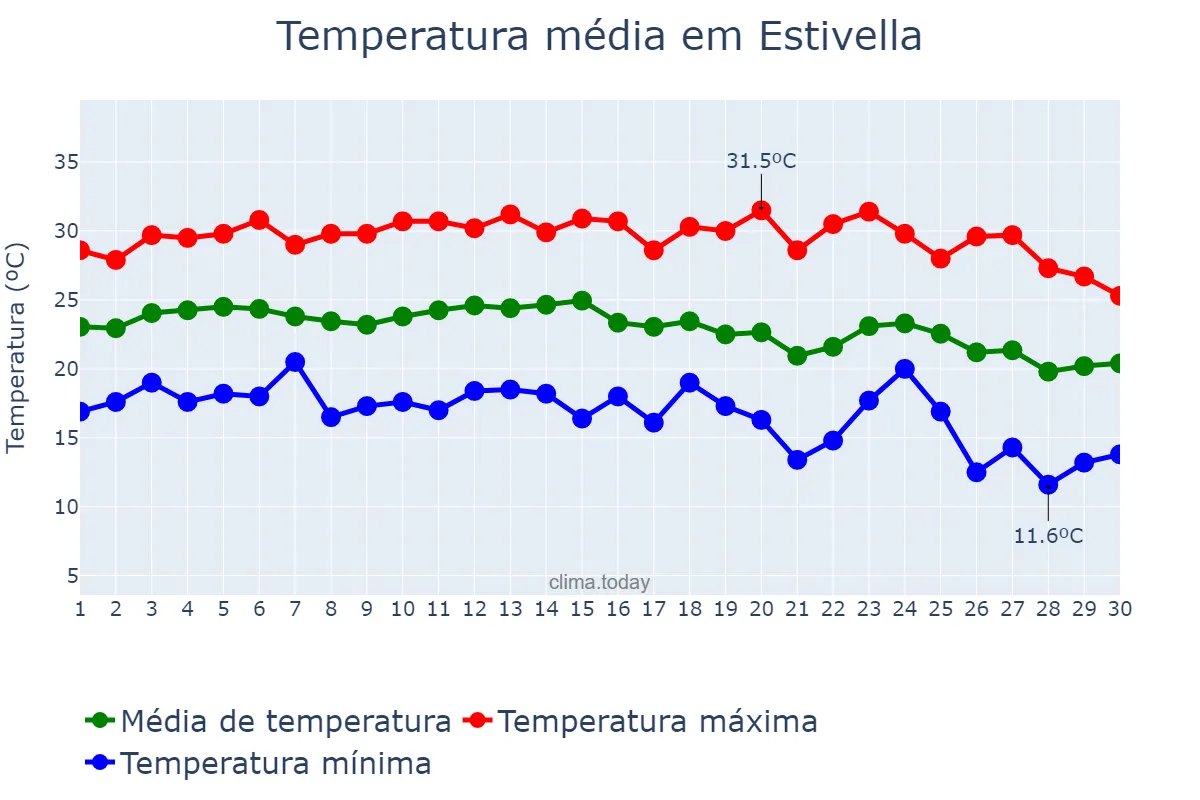 Temperatura em setembro em Estivella, Valencia, ES