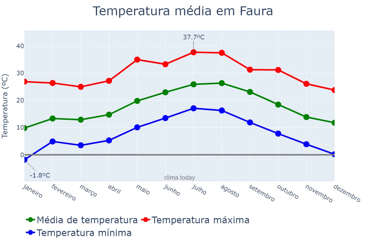 Temperatura anual em Faura, Valencia, ES