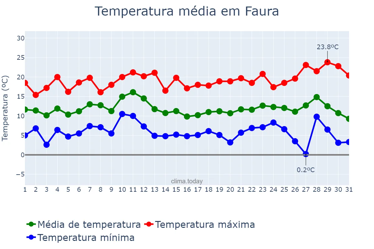 Temperatura em dezembro em Faura, Valencia, ES