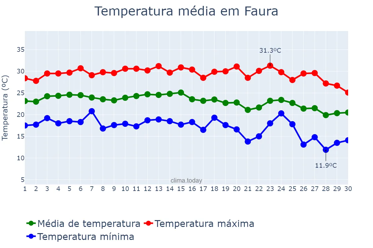 Temperatura em setembro em Faura, Valencia, ES