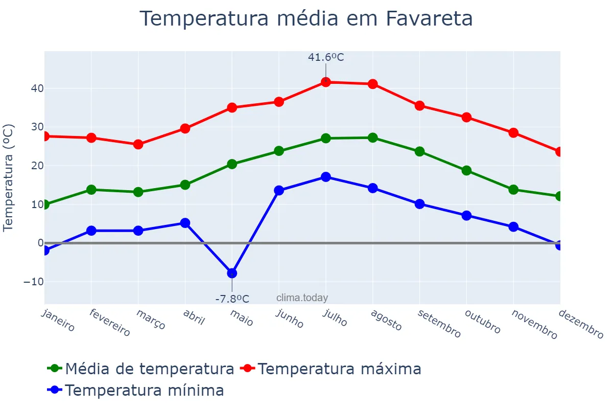 Temperatura anual em Favareta, Valencia, ES