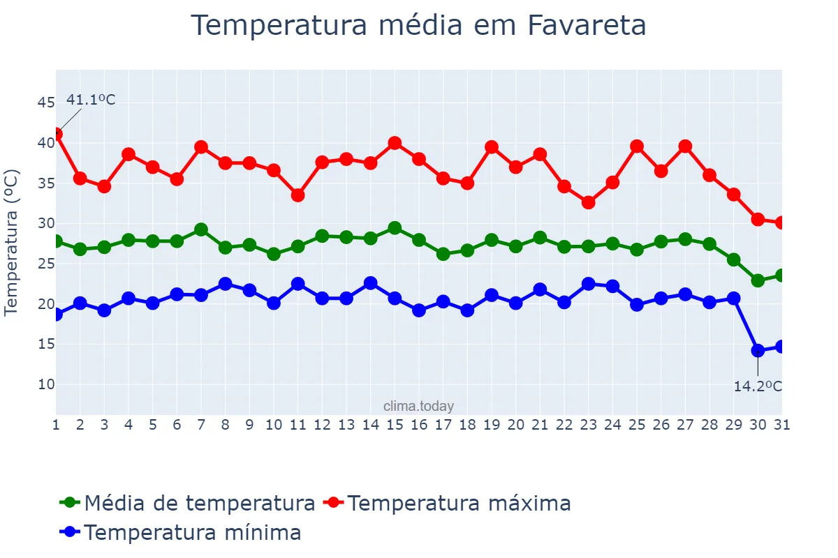Temperatura em agosto em Favareta, Valencia, ES