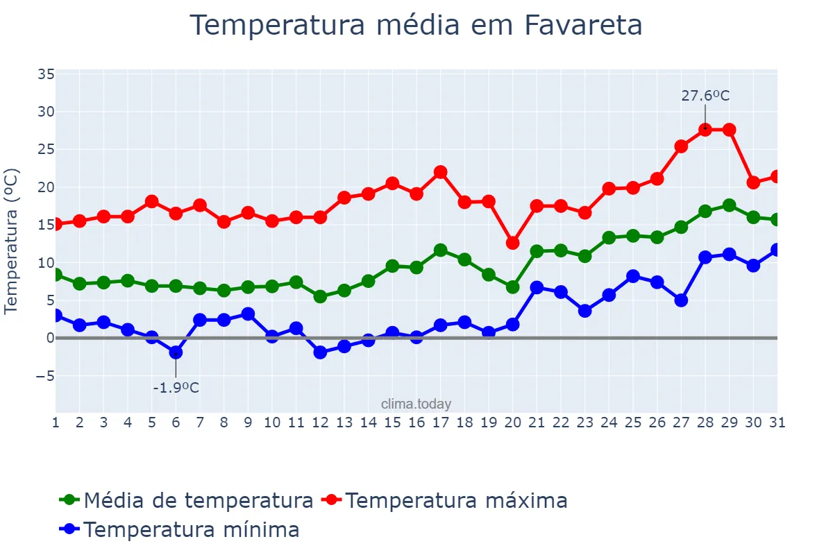 Temperatura em janeiro em Favareta, Valencia, ES