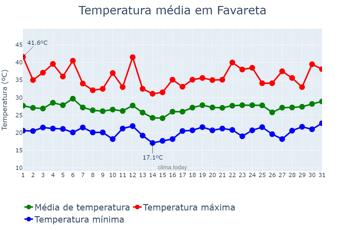 Temperatura em julho em Favareta, Valencia, ES