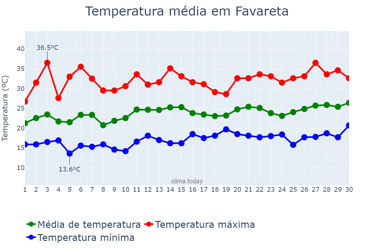 Temperatura em junho em Favareta, Valencia, ES