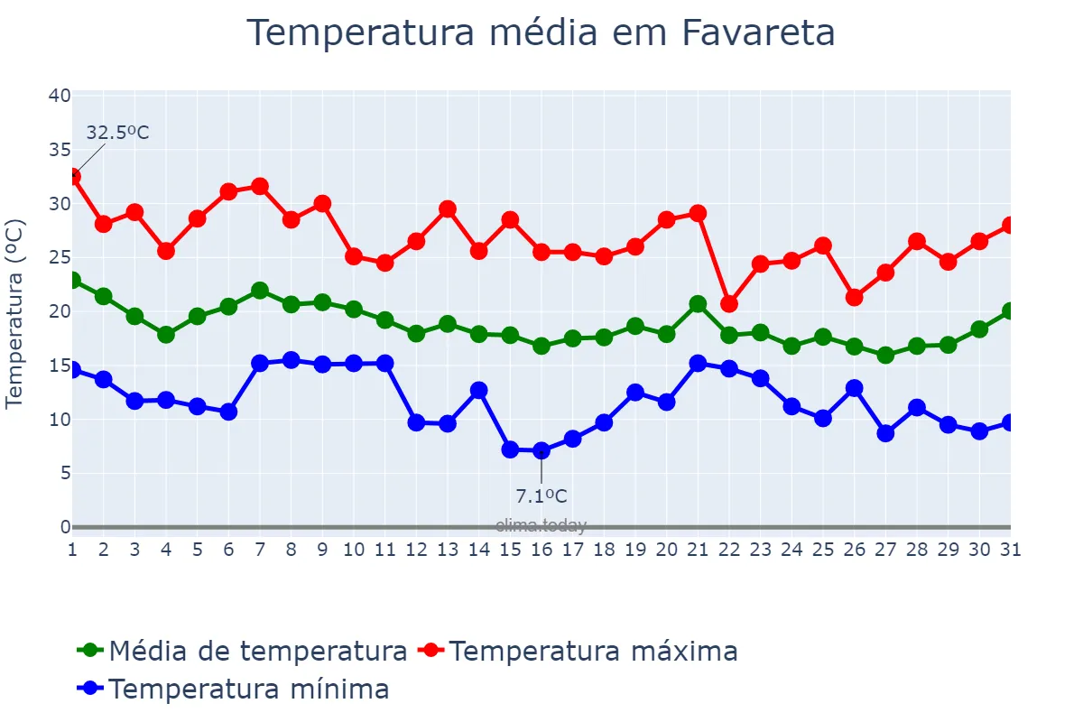 Temperatura em outubro em Favareta, Valencia, ES