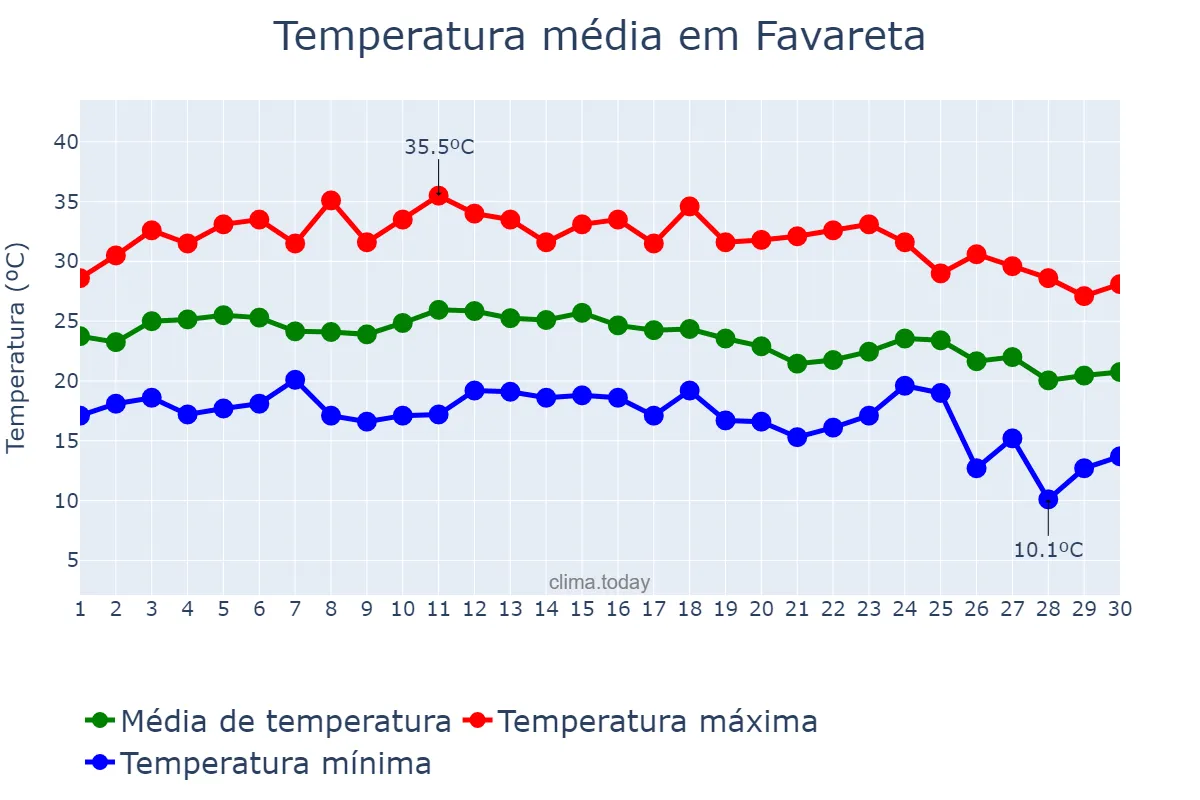 Temperatura em setembro em Favareta, Valencia, ES