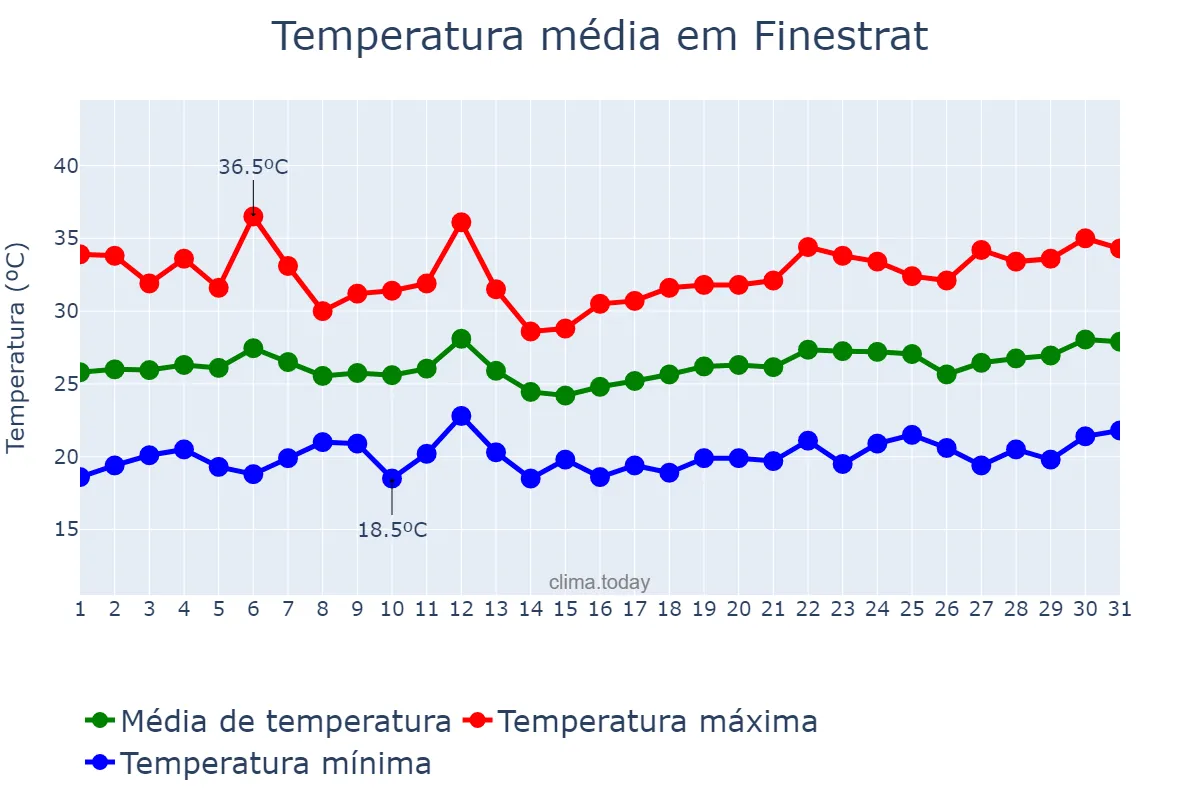Temperatura em julho em Finestrat, Valencia, ES