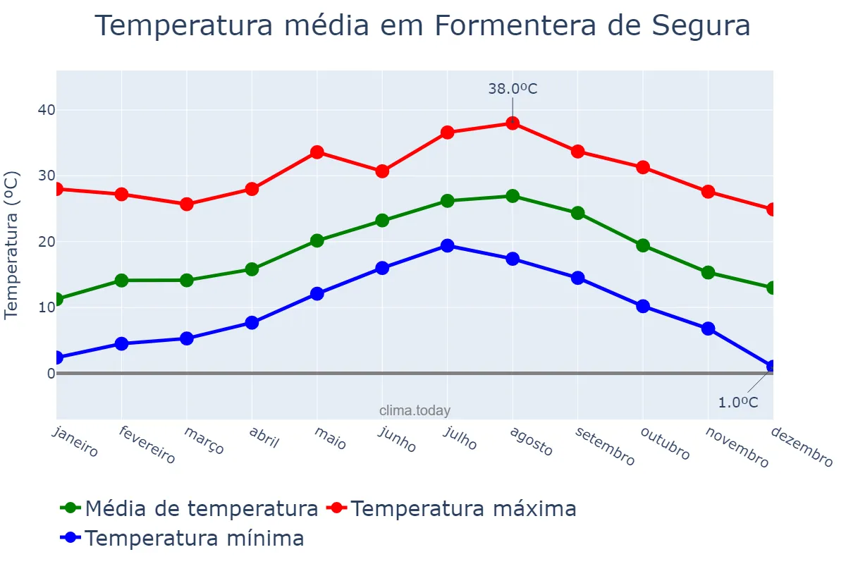 Temperatura anual em Formentera de Segura, Valencia, ES
