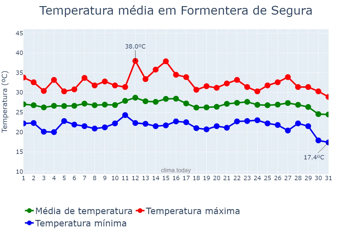 Temperatura em agosto em Formentera de Segura, Valencia, ES