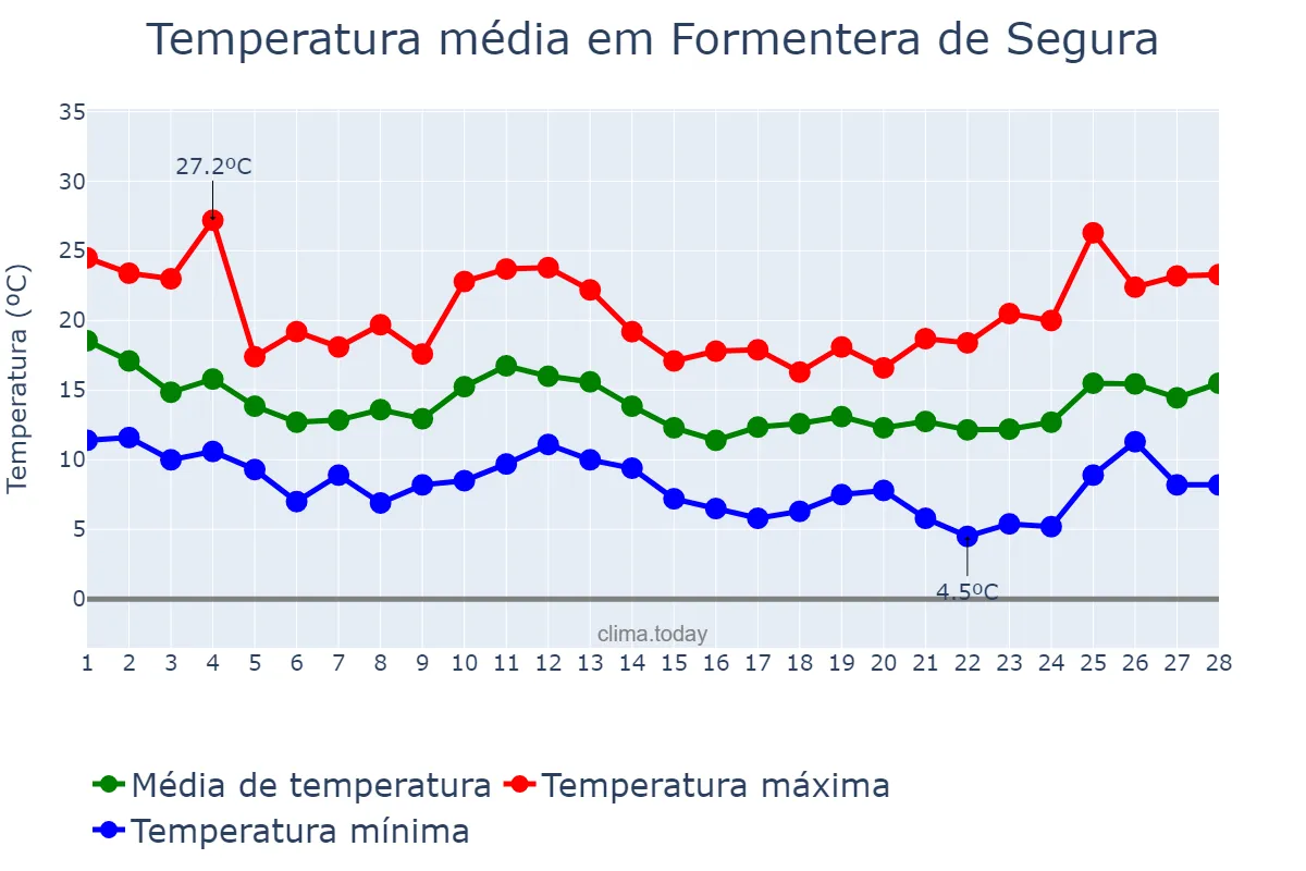 Temperatura em fevereiro em Formentera de Segura, Valencia, ES