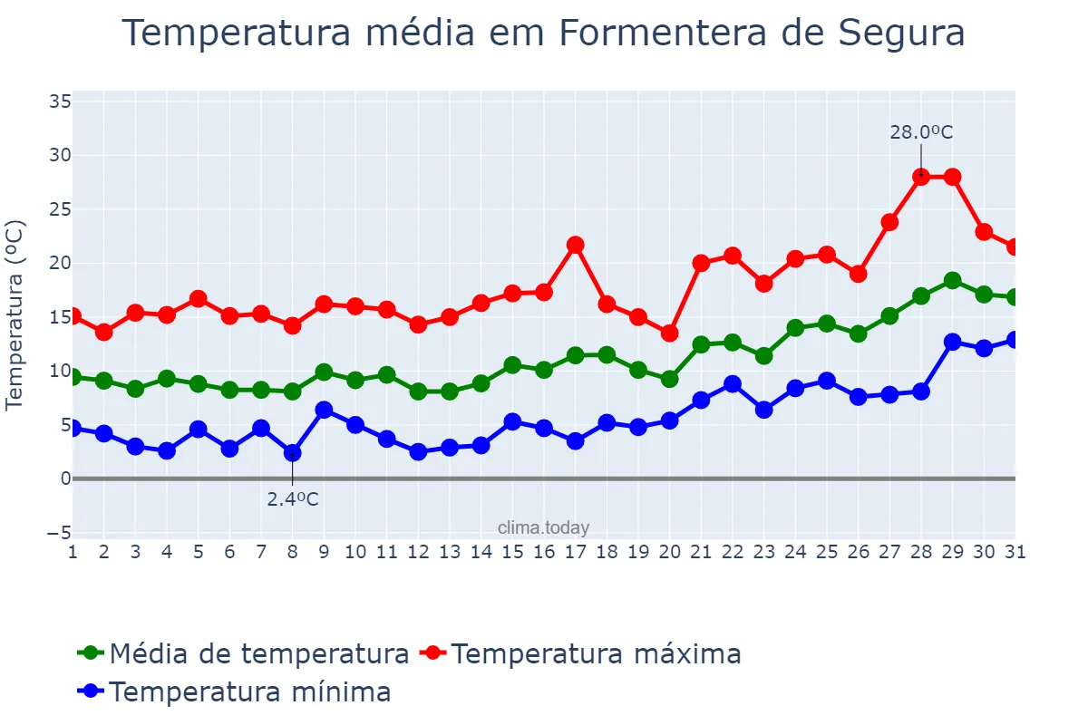 Temperatura em janeiro em Formentera de Segura, Valencia, ES