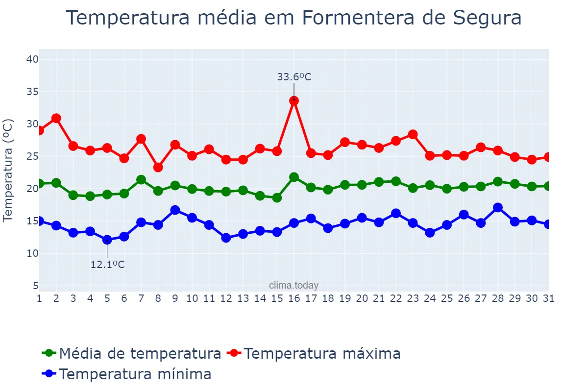 Temperatura em maio em Formentera de Segura, Valencia, ES