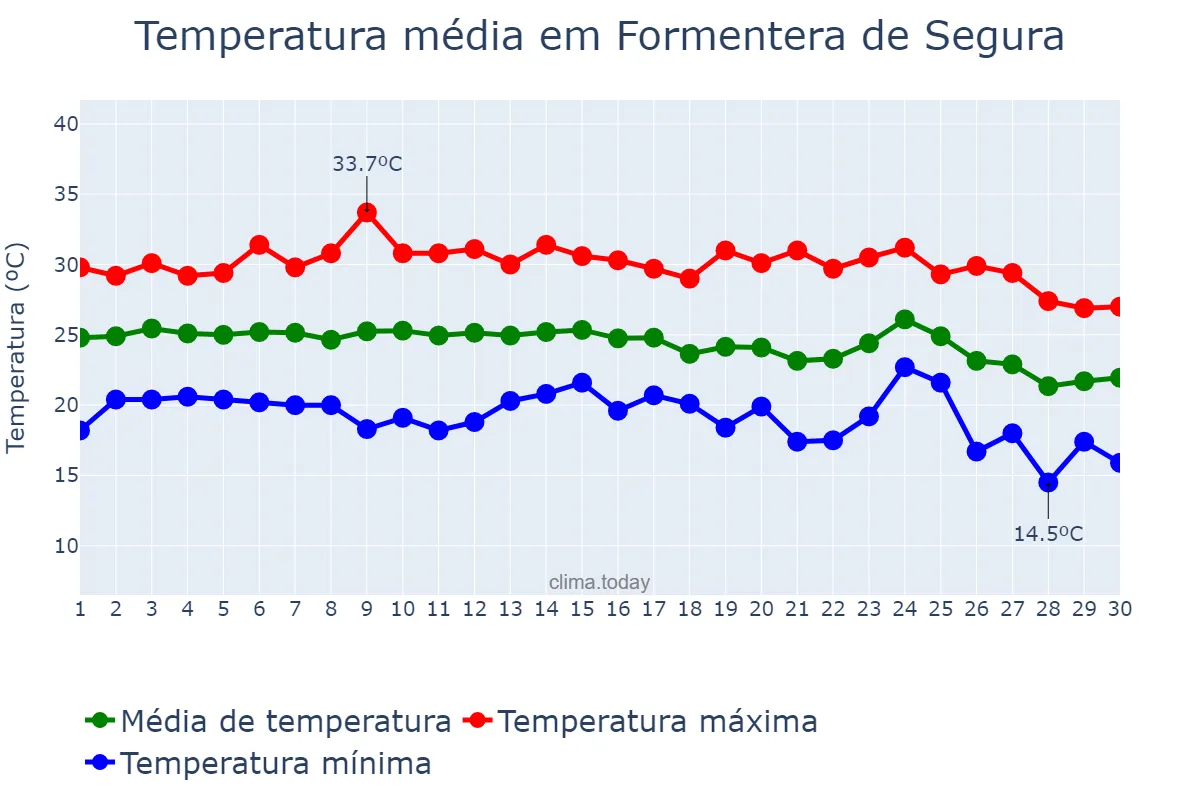 Temperatura em setembro em Formentera de Segura, Valencia, ES