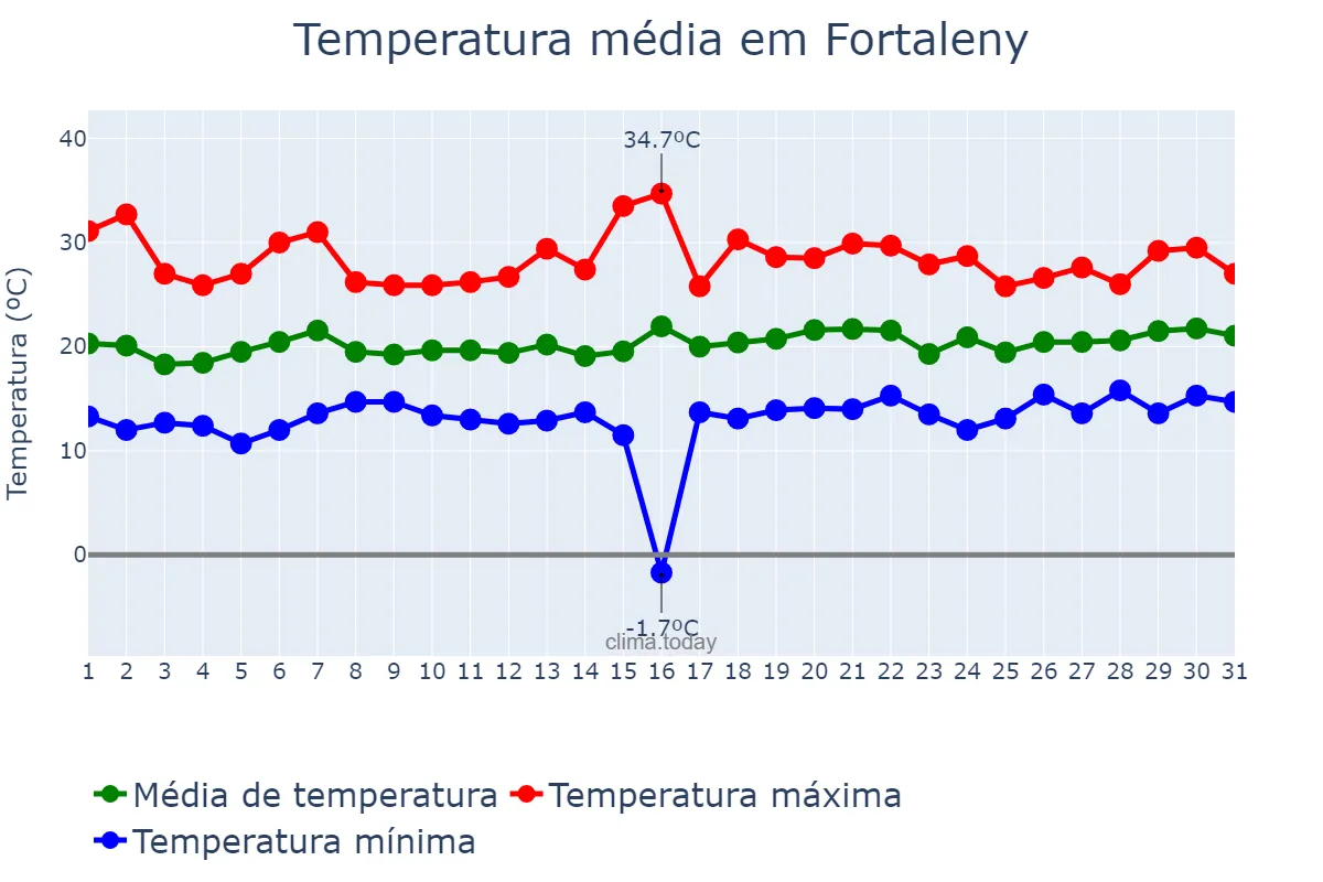 Temperatura em maio em Fortaleny, Valencia, ES