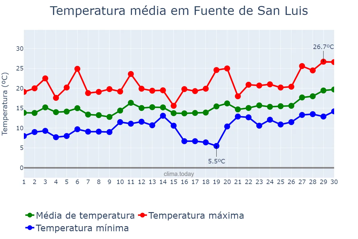 Temperatura em abril em Fuente de San Luis, Valencia, ES