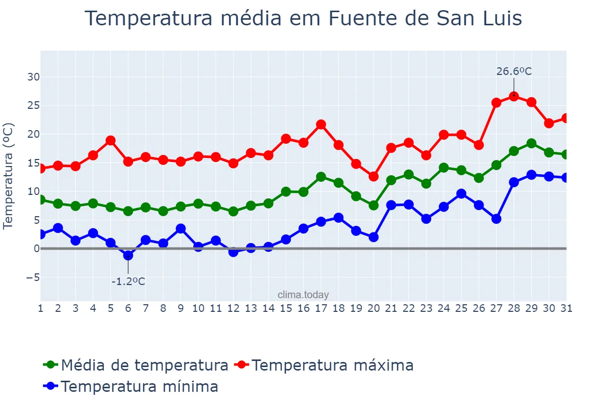 Temperatura em janeiro em Fuente de San Luis, Valencia, ES