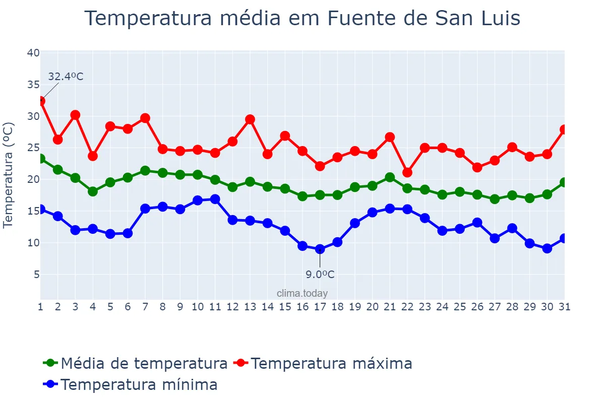 Temperatura em outubro em Fuente de San Luis, Valencia, ES