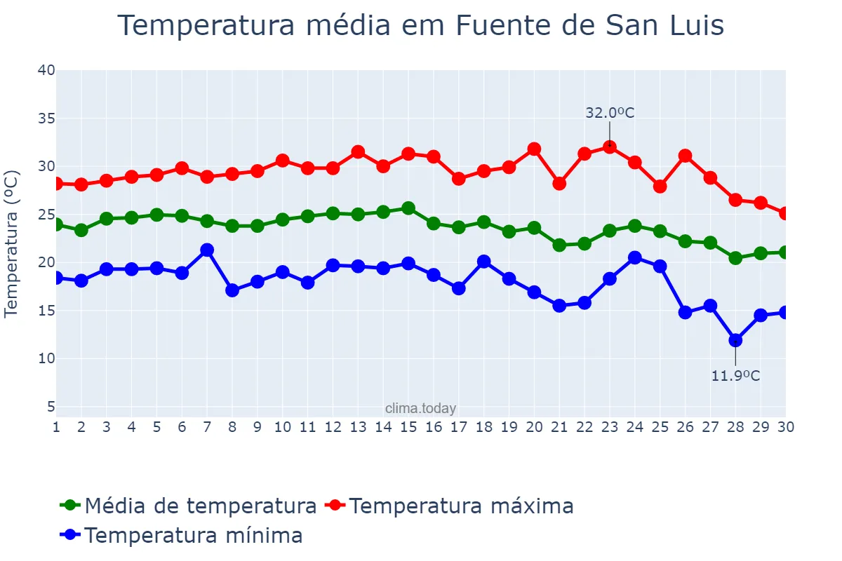 Temperatura em setembro em Fuente de San Luis, Valencia, ES