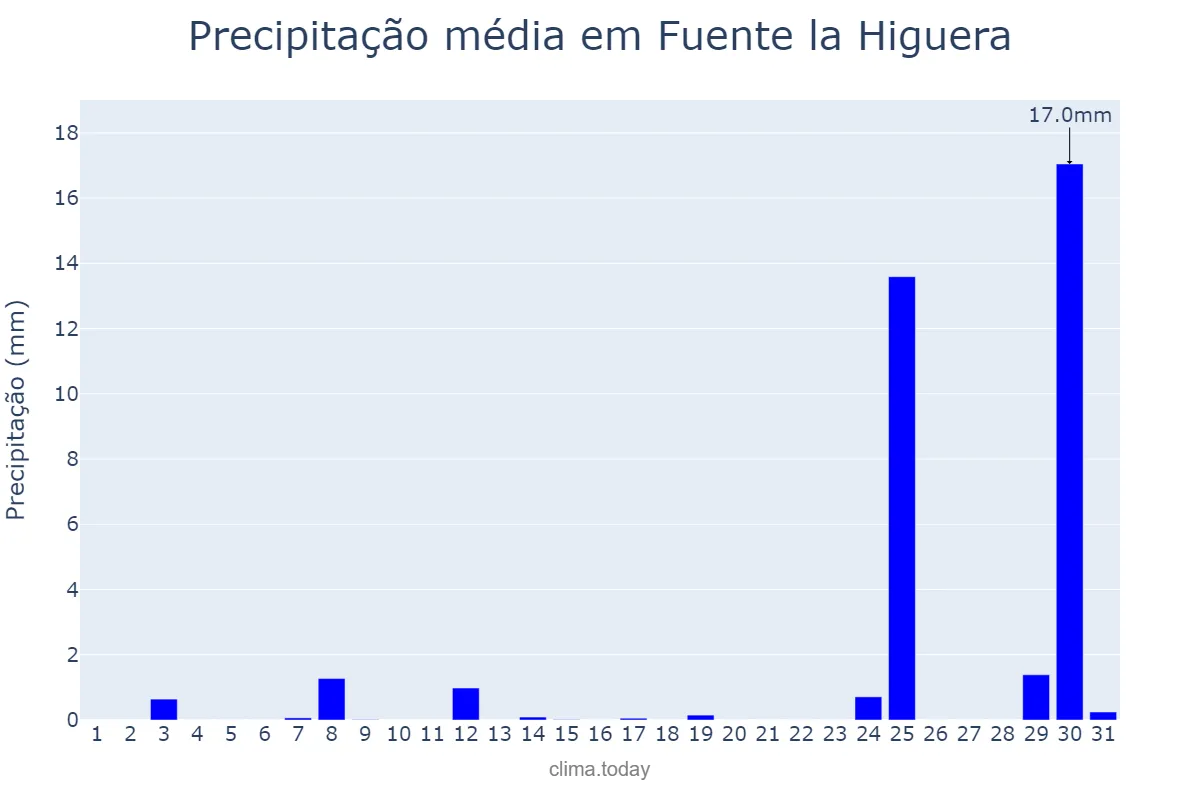 Precipitação em agosto em Fuente la Higuera, Valencia, ES