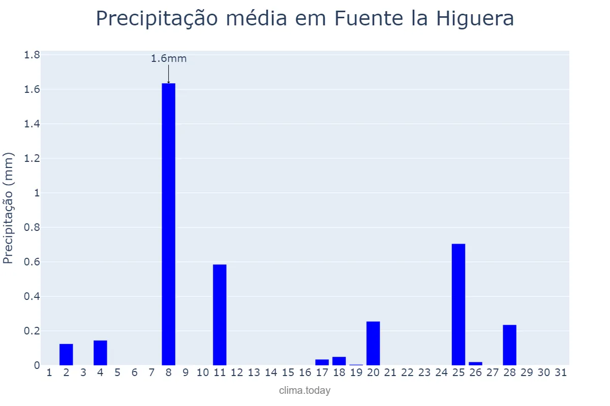 Precipitação em dezembro em Fuente la Higuera, Valencia, ES
