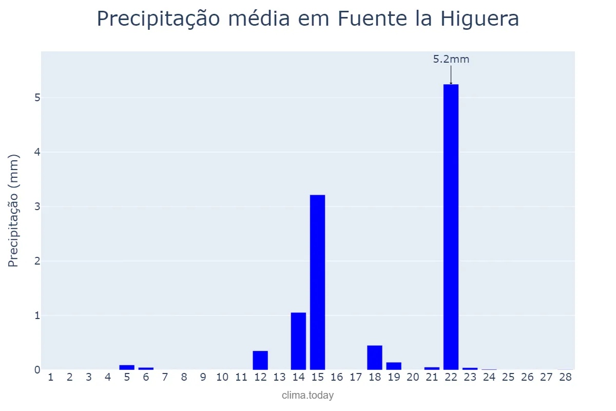 Precipitação em fevereiro em Fuente la Higuera, Valencia, ES