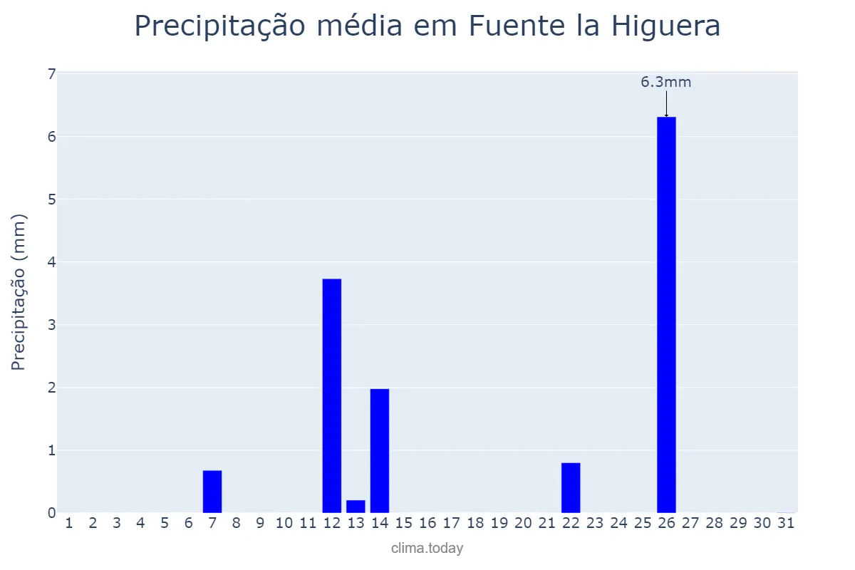 Precipitação em julho em Fuente la Higuera, Valencia, ES