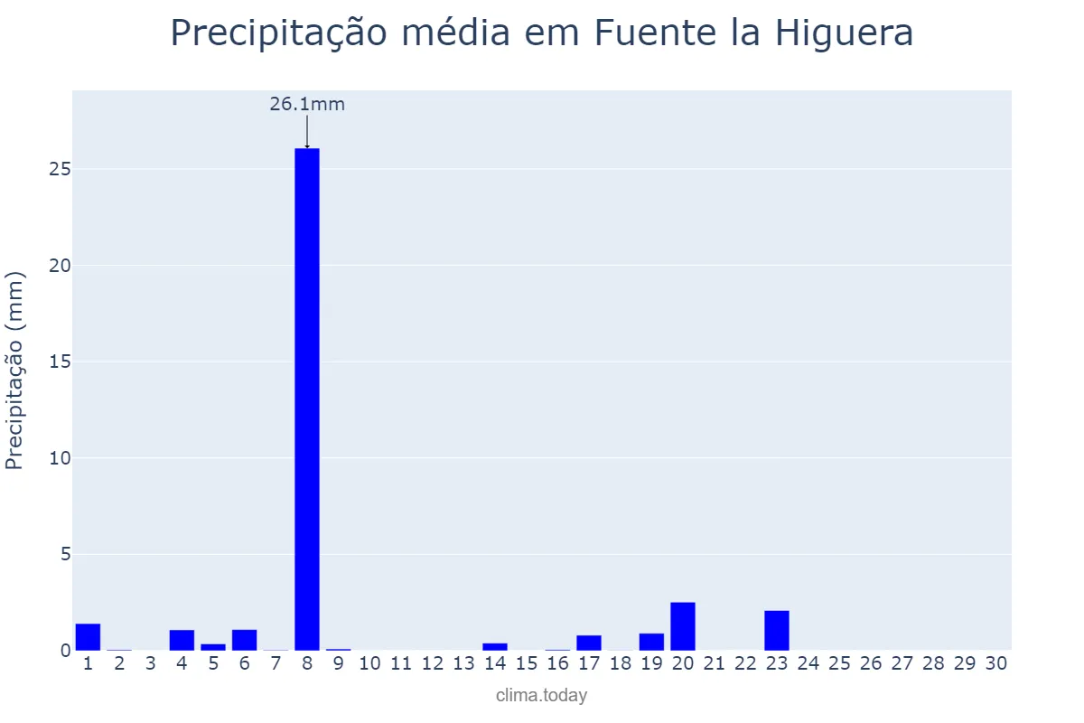 Precipitação em junho em Fuente la Higuera, Valencia, ES
