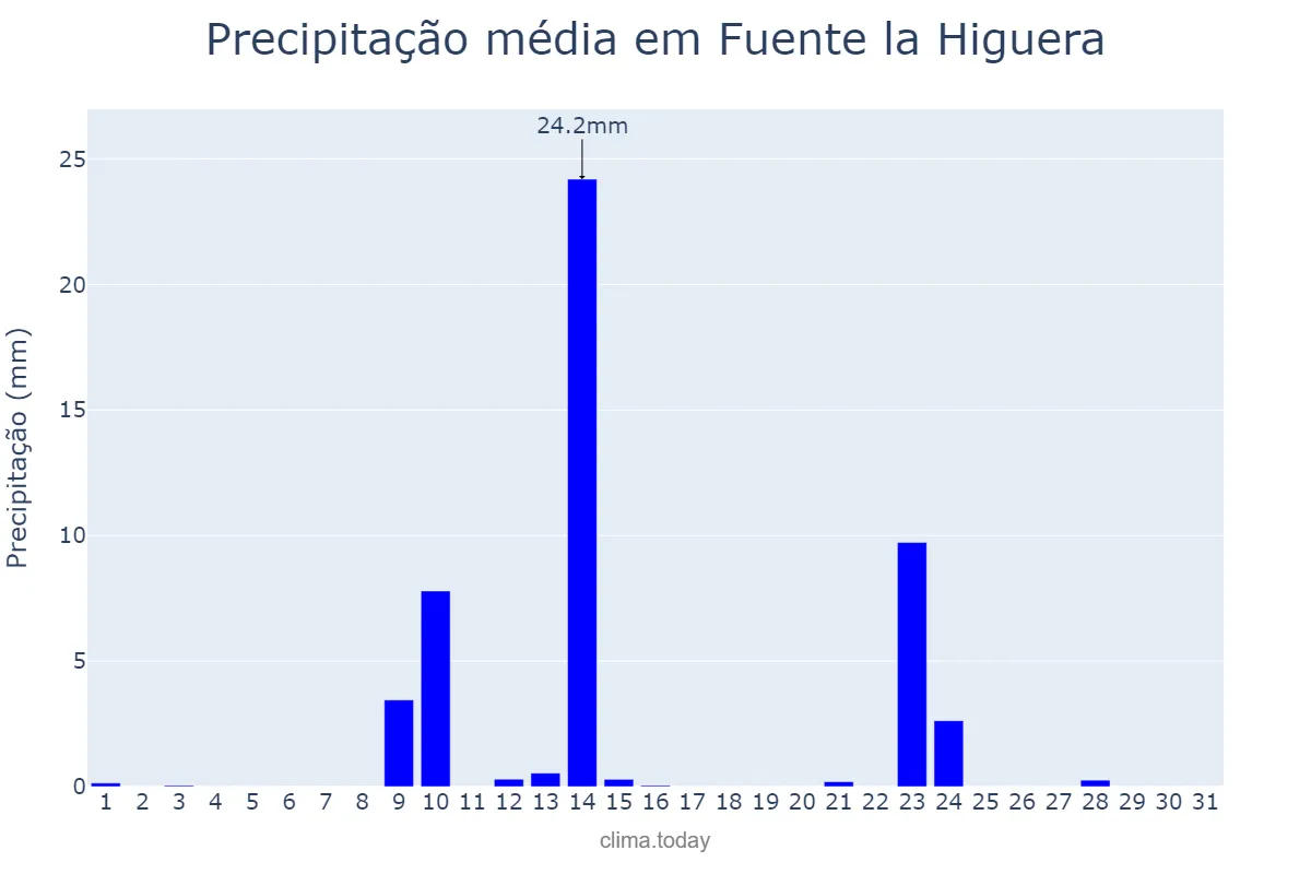 Precipitação em maio em Fuente la Higuera, Valencia, ES