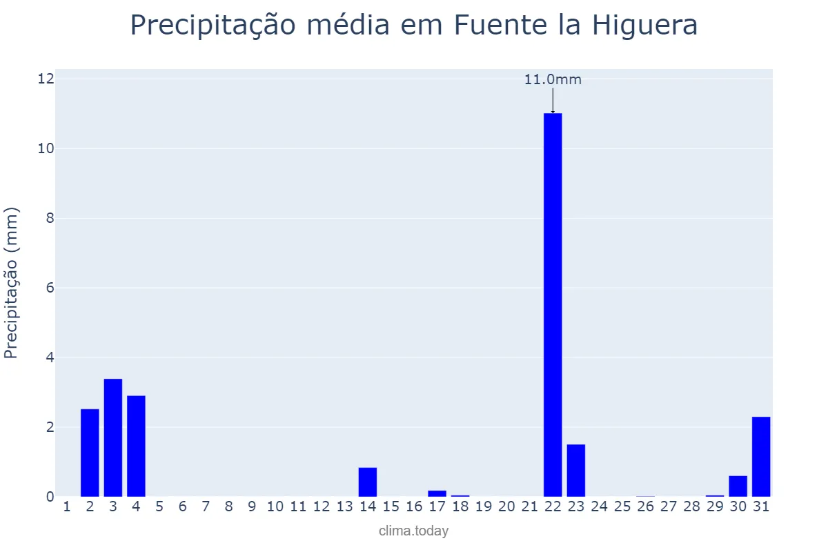 Precipitação em outubro em Fuente la Higuera, Valencia, ES