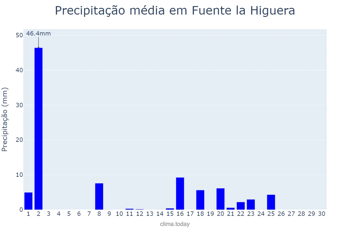 Precipitação em setembro em Fuente la Higuera, Valencia, ES