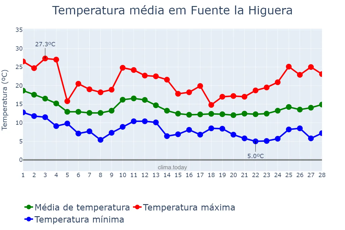 Temperatura em fevereiro em Fuente la Higuera, Valencia, ES