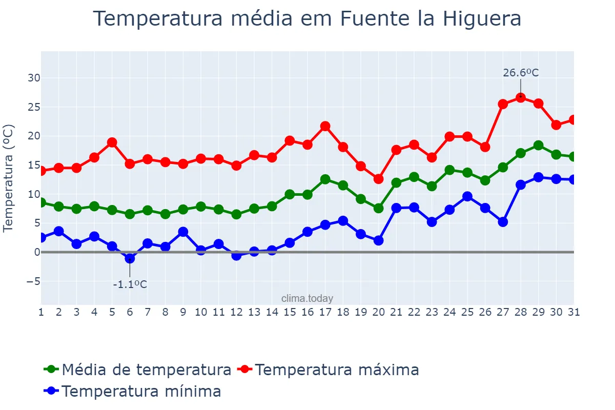 Temperatura em janeiro em Fuente la Higuera, Valencia, ES