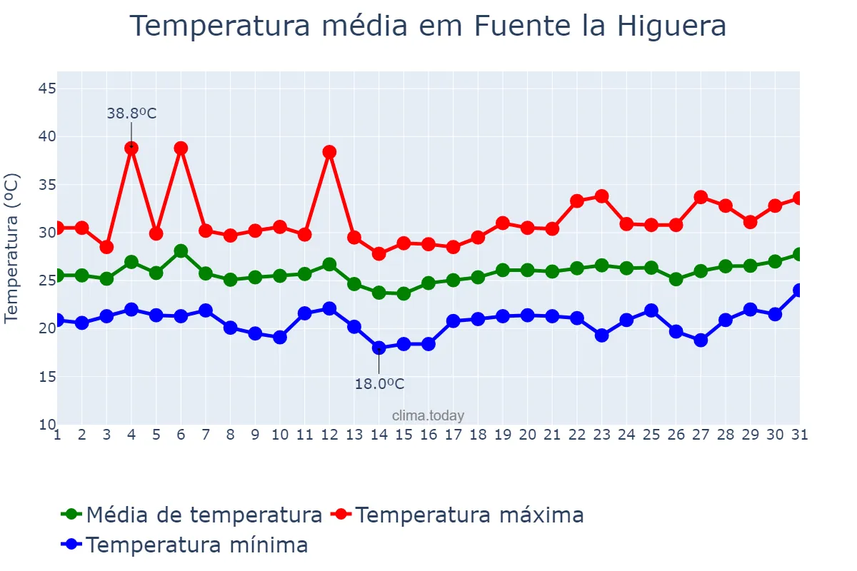 Temperatura em julho em Fuente la Higuera, Valencia, ES