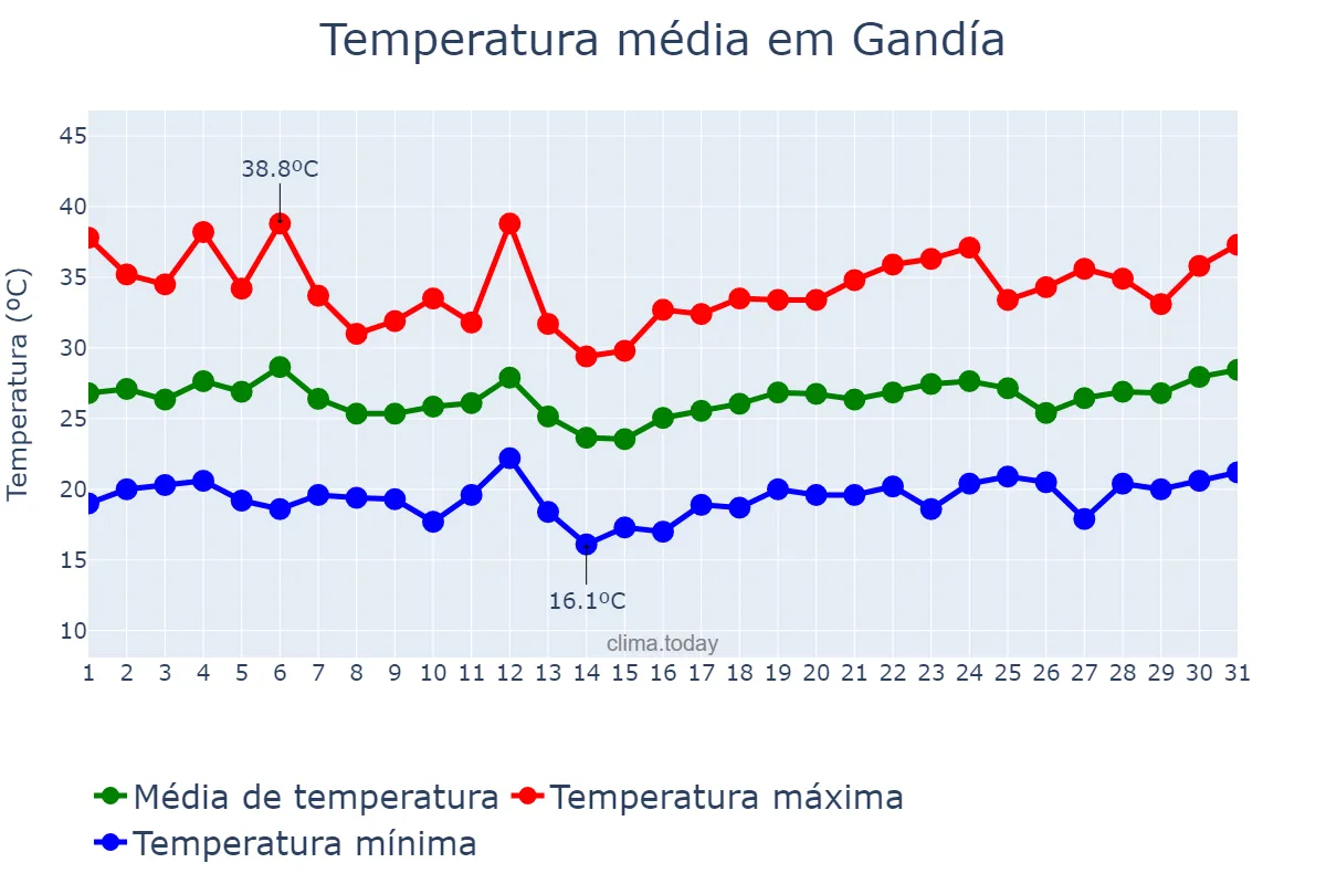 Temperatura em julho em Gandía, Valencia, ES