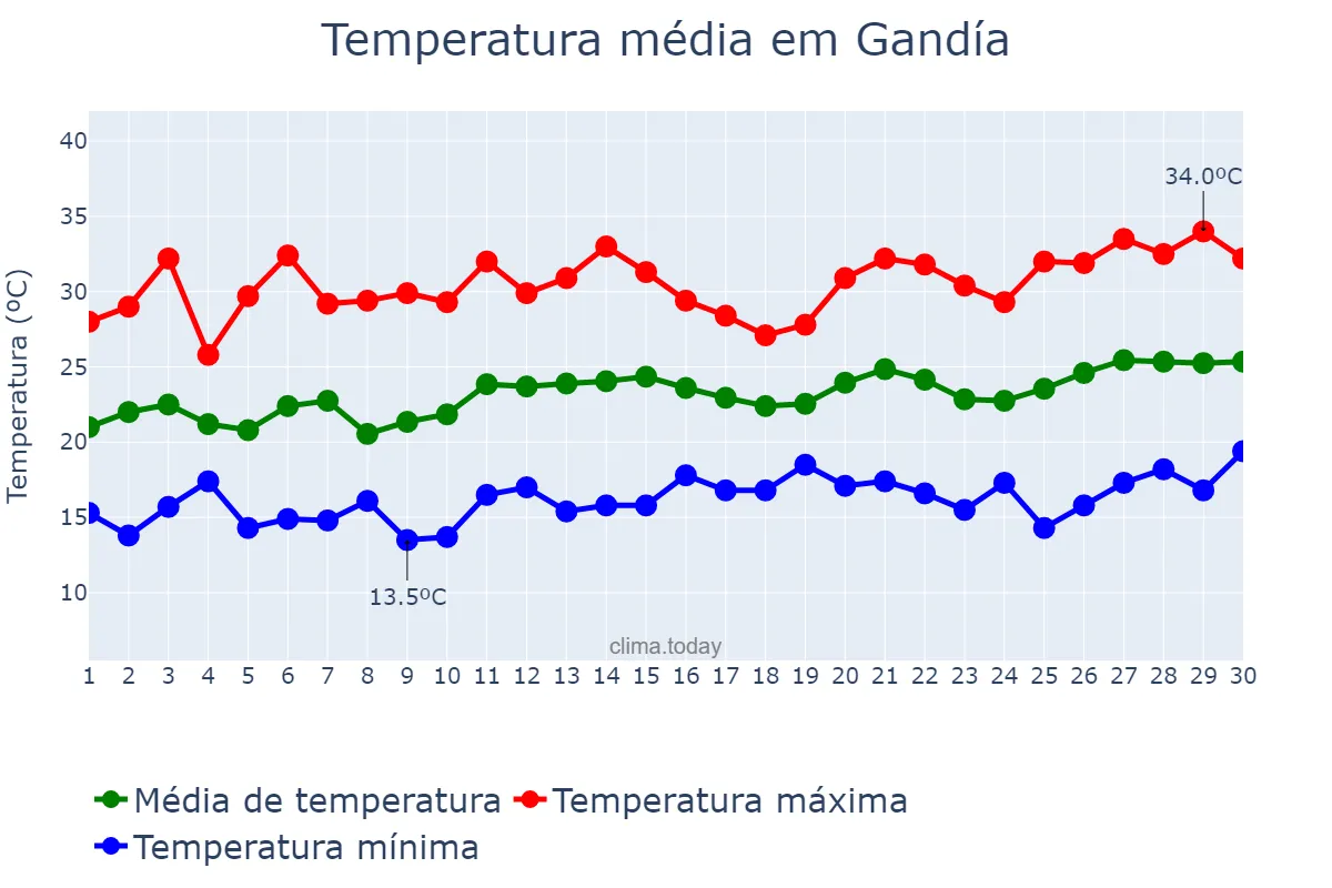 Temperatura em junho em Gandía, Valencia, ES