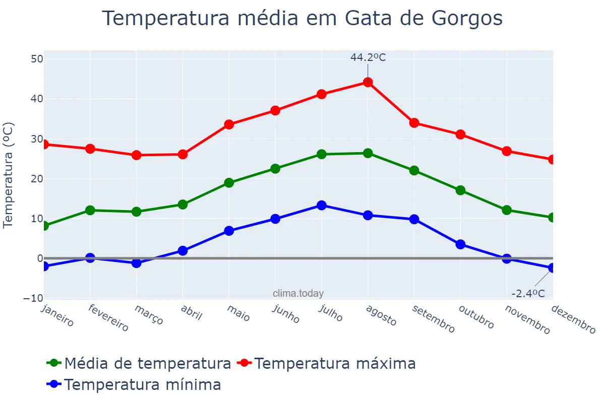 Temperatura anual em Gata de Gorgos, Valencia, ES
