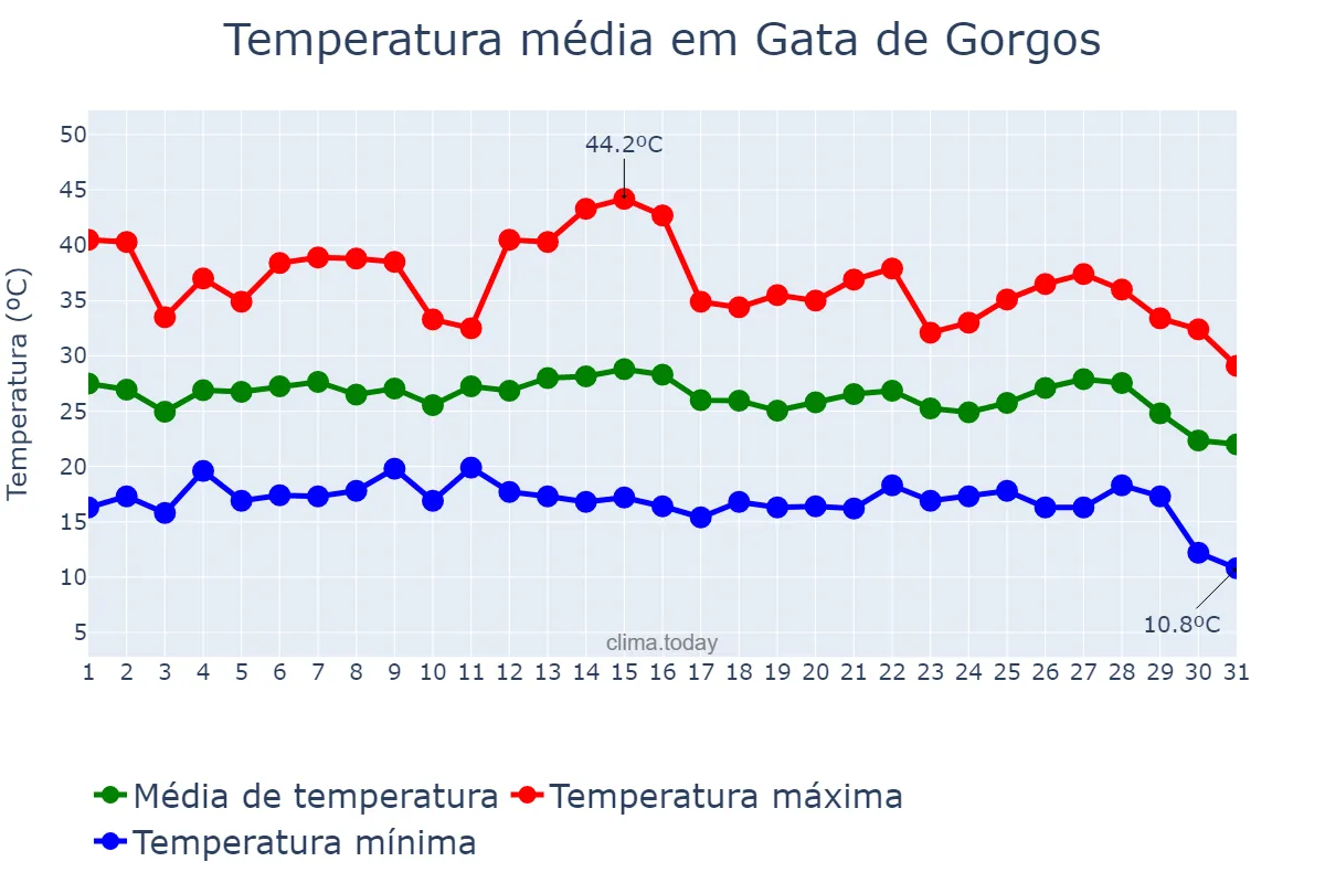 Temperatura em agosto em Gata de Gorgos, Valencia, ES