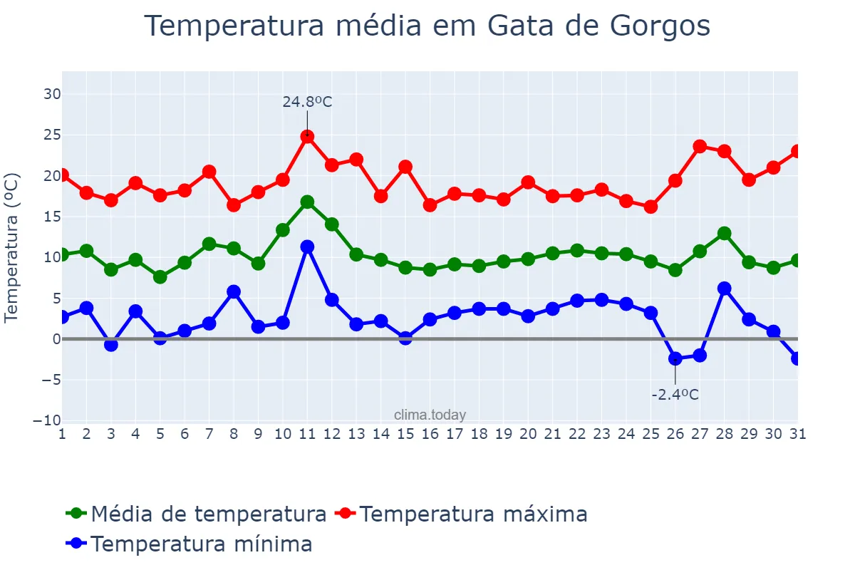 Temperatura em dezembro em Gata de Gorgos, Valencia, ES