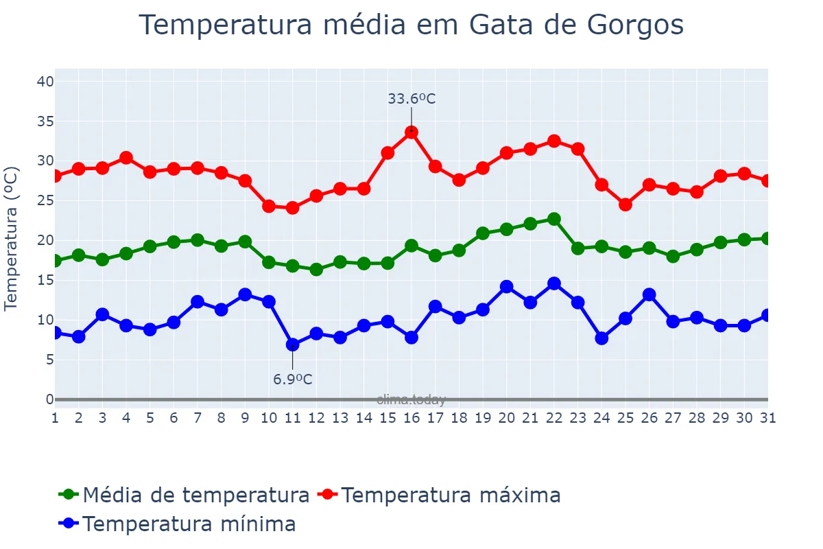 Temperatura em maio em Gata de Gorgos, Valencia, ES