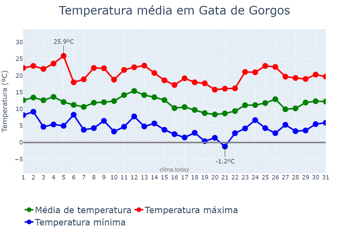 Temperatura em marco em Gata de Gorgos, Valencia, ES