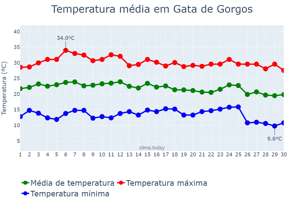 Temperatura em setembro em Gata de Gorgos, Valencia, ES
