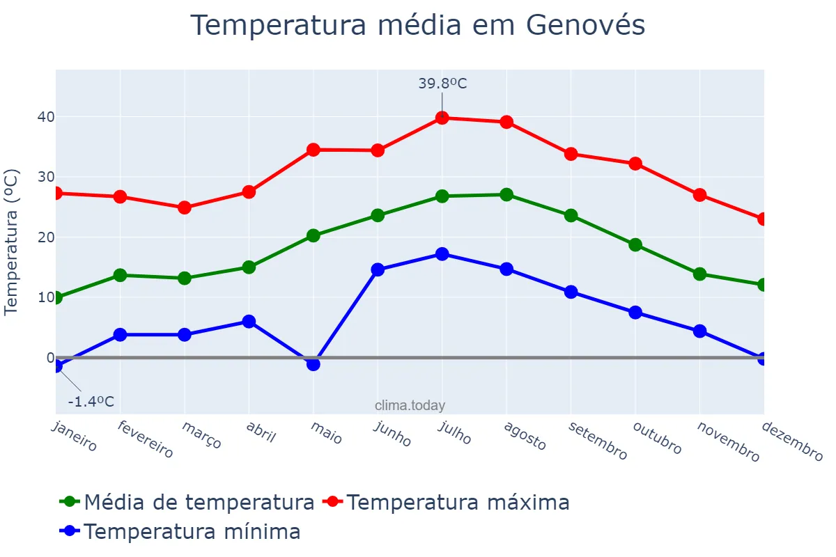 Temperatura anual em Genovés, Valencia, ES