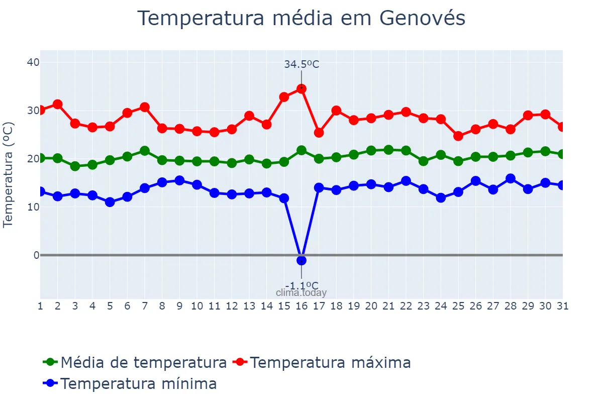 Temperatura em maio em Genovés, Valencia, ES